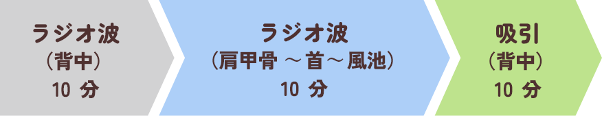 ラジオ波（背中）10分、ラジオ波（肩甲骨〜首〜風池）10分、吸引（背中）10分