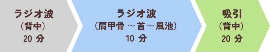 ラジオ波（背中）20分、ラジオ波（肩甲骨〜首〜風池）10分、吸引（背中）20分