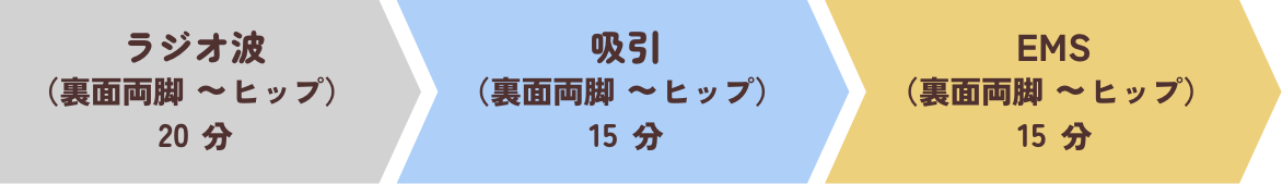 ラジオ波（両面両脚〜ヒップ）20分、吸引（両面両脚〜ヒップ）15分、EMS（両面両脚〜ヒップ）15分